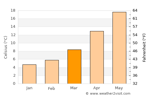 Akhisar average temperature in March