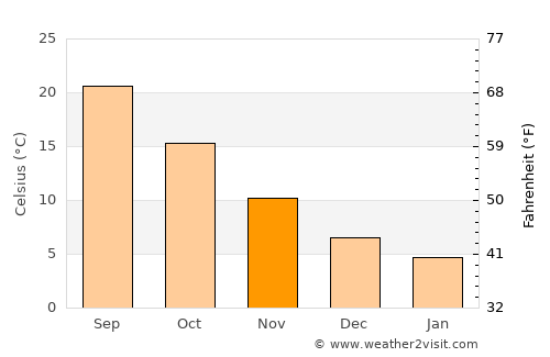 Akhisar average temperature in November