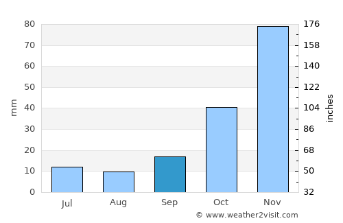 Akhisar average rain in September