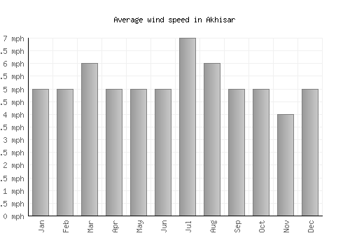 Akhisar average winspeed by month (mph)