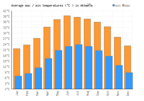 Akhmīm average minimum / maximum temperatures (Celsius)