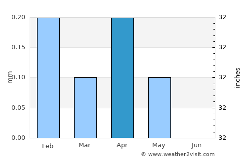 Akhmīm average rain in April