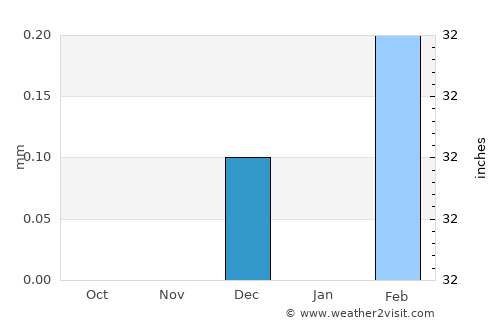 Akhmīm average rain in December