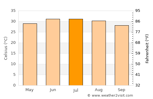 Akhmīm average temperature in July