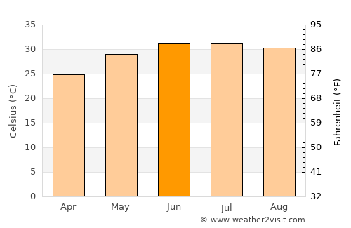 Akhmīm average temperature in June