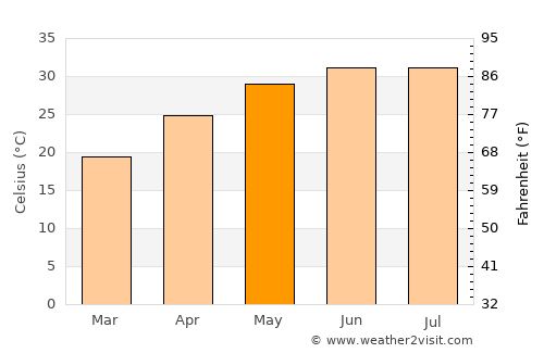 Akhmīm average temperature in May