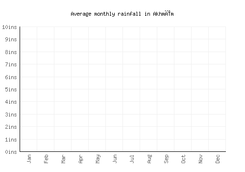 Akhmīm monthly rainfall chart (inches)