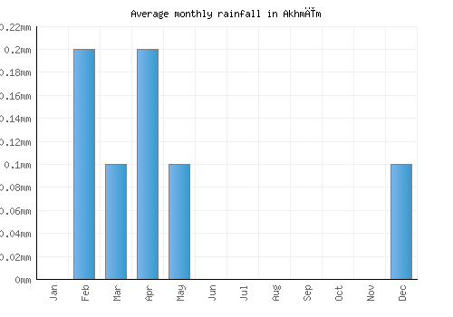 Akhmīm monthly rainfall chart (mm)