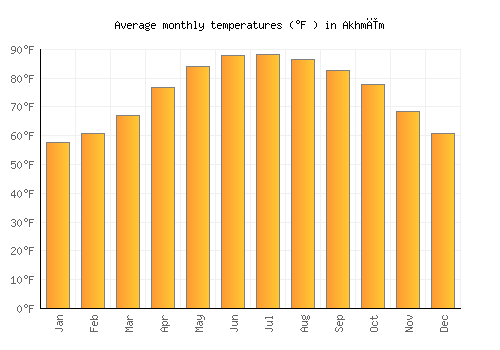 Akhmīm average temperature chart (Fahrenheit)