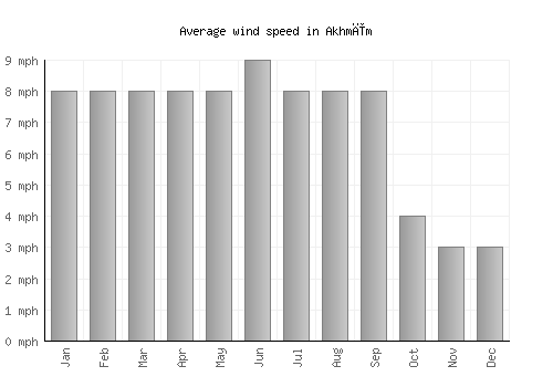 Akhmīm average winspeed by month (mph)