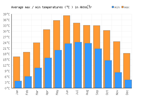 Akhnūr average minimum / maximum temperatures (Celsius)