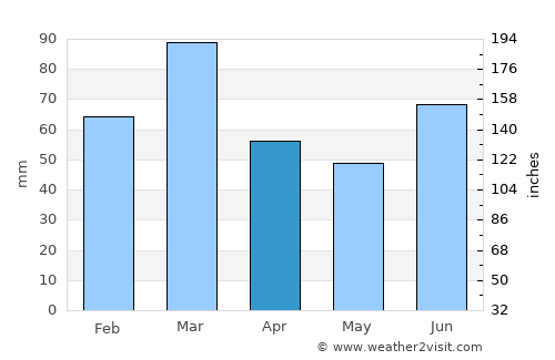 Akhnūr average rain in April