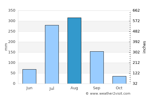 Akhnūr average rain in August