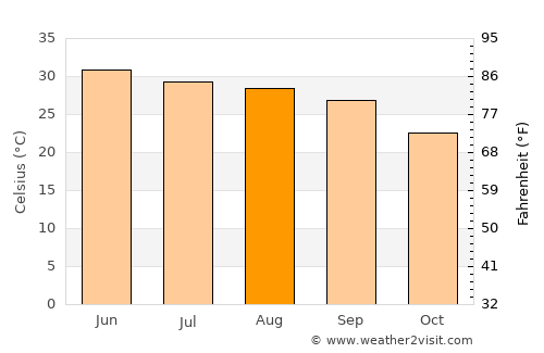 Akhnūr average temperature in August