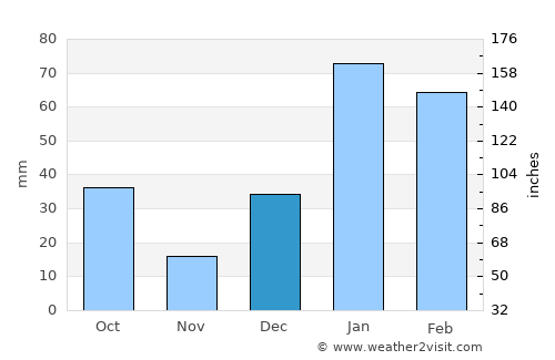 Akhnūr average rain in December