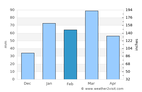 Akhnūr average rain in February