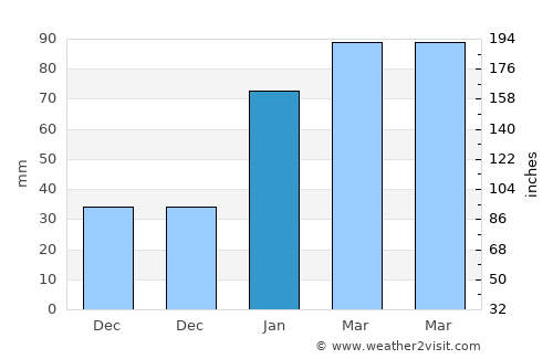 Akhnūr average rain in January