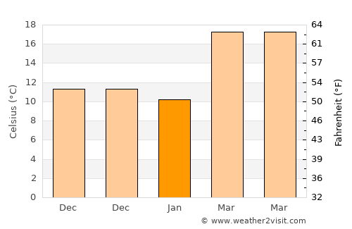 Akhnūr average temperature in January