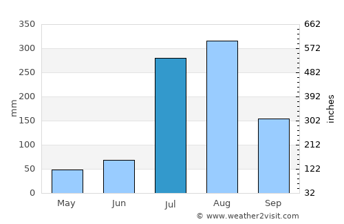 Akhnūr average rain in July