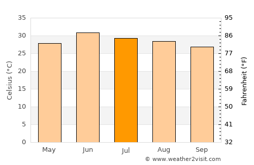 Akhnūr average temperature in July