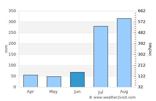 Akhnūr average rain in June