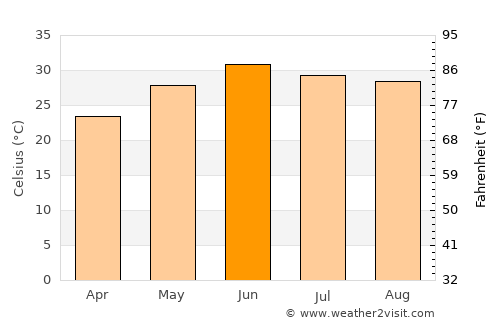 Akhnūr average temperature in June