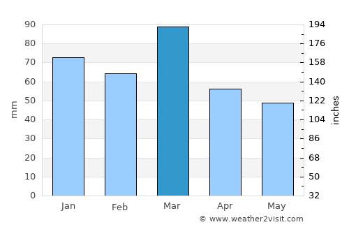 Akhnūr average rain in March