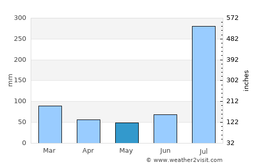 Akhnūr average rain in May