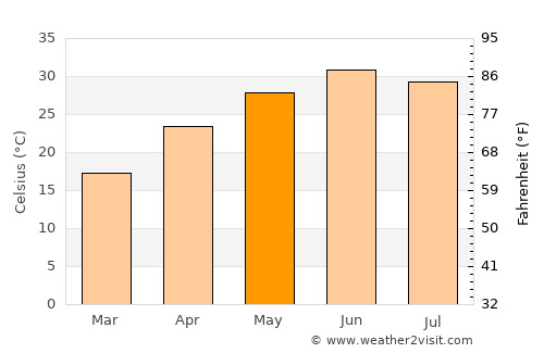Akhnūr average temperature in May