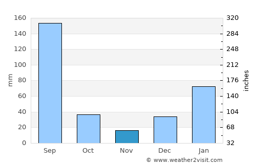 Akhnūr average rain in November