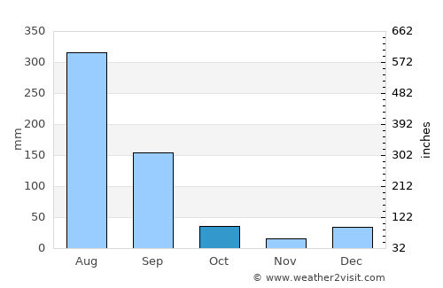 Akhnūr average rain in October