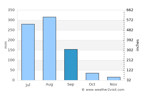 Akhnūr average rain in September