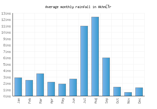 Akhnūr monthly rainfall chart (inches)