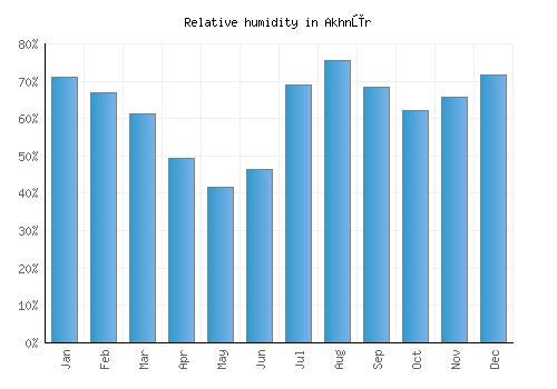 Akhnūr relative humidity averages