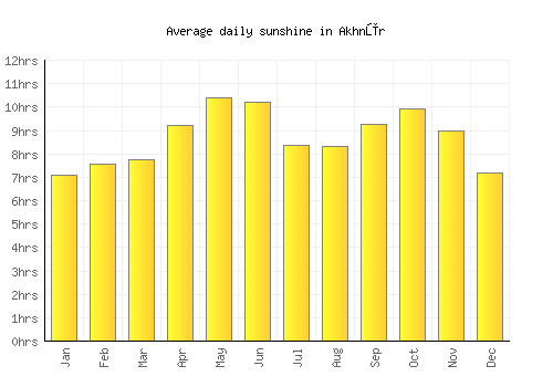 Akhnūr average daily sunshine chart