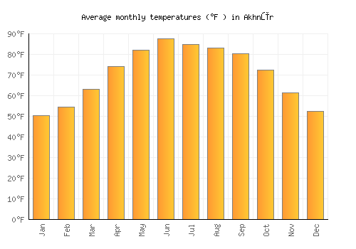 Akhnūr average temperature chart (Fahrenheit)