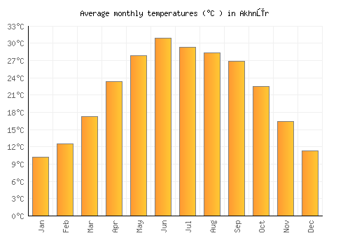 Akhnūr average temperature chart (Celsius)