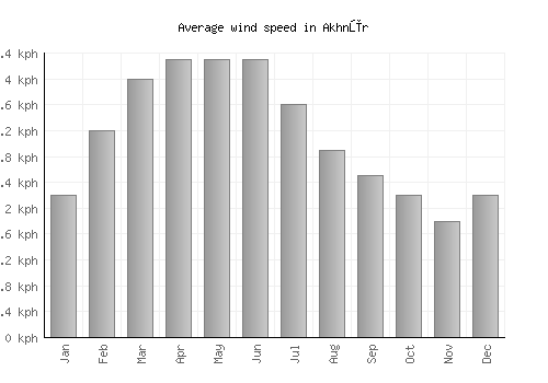 Akhnūr average winspeed by month (km/h)