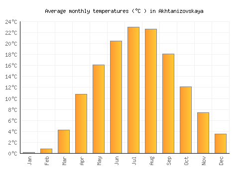 Akhtanizovskaya average temperature chart (Celsius)