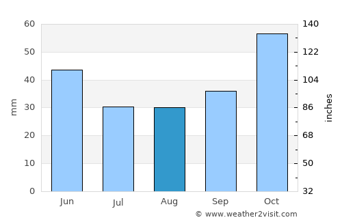 Akhtopol average rain in August
