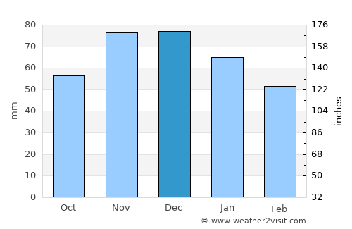 Akhtopol average rain in December