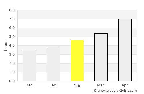 Akhtopol average rain in February