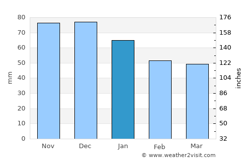 Akhtopol average rain in January