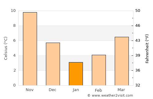 Akhtopol average temperature in January