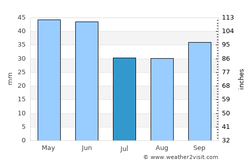 Akhtopol average rain in July