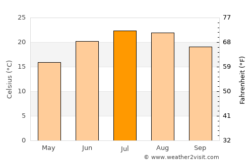 Akhtopol average temperature in July