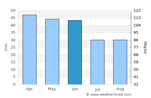 Akhtopol average rain in June