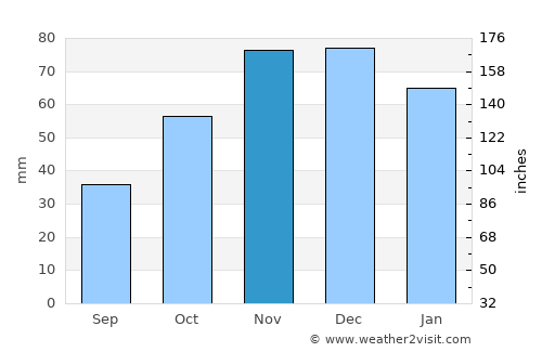 Akhtopol average rain in November