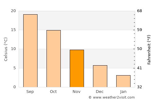 Akhtopol average temperature in November