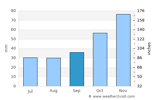 Akhtopol average rain in September